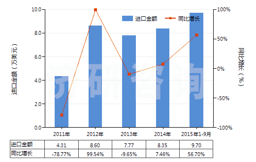 2011-2015年9月中國粗制凝乳酶及其濃縮物(HS35071000)進(jìn)口總額及增速統(tǒng)計(jì)